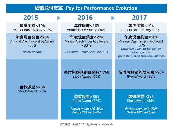 高科技企業(yè)轉(zhuǎn)型的參考樣本：看微軟如何設(shè)計(jì)高管激勵(lì) 經(jīng)營管理 第6張