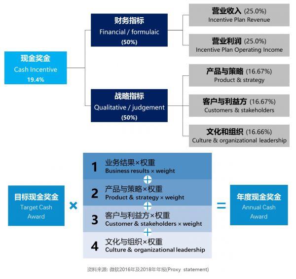 高科技企業(yè)轉(zhuǎn)型的參考樣本：看微軟如何設(shè)計(jì)高管激勵(lì) 經(jīng)營管理 第7張