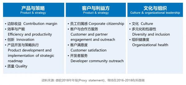 高科技企業(yè)轉(zhuǎn)型的參考樣本：看微軟如何設(shè)計(jì)高管激勵(lì) 經(jīng)營管理 第8張