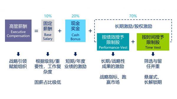 高科技企業(yè)轉(zhuǎn)型的參考樣本：看微軟如何設(shè)計(jì)高管激勵(lì) 經(jīng)營管理 第11張