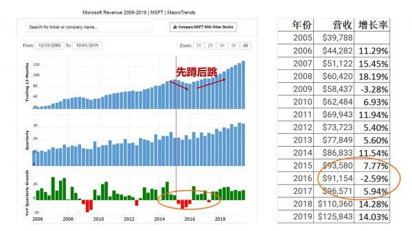 高科技企業(yè)轉(zhuǎn)型的參考樣本：看微軟如何設(shè)計(jì)高管激勵(lì) 經(jīng)營管理 第2張