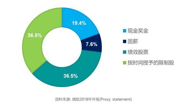 高科技企業(yè)轉(zhuǎn)型的參考樣本：看微軟如何設(shè)計(jì)高管激勵(lì) 經(jīng)營管理 第5張
