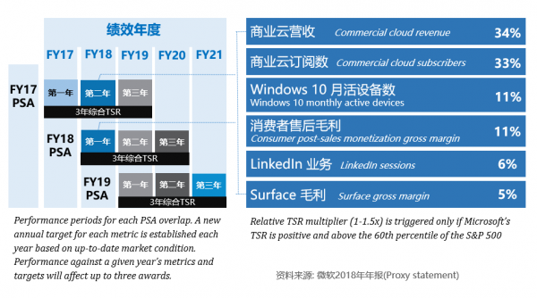 高科技企業(yè)轉(zhuǎn)型的參考樣本：看微軟如何設(shè)計(jì)高管激勵(lì) 經(jīng)營管理 第9張