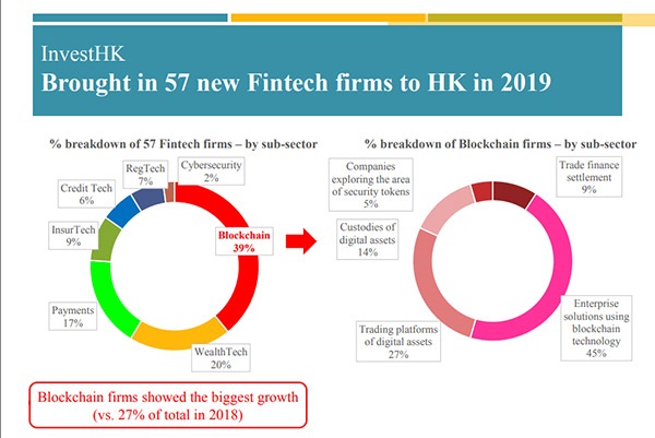 四成新金融科技公司都在運營區(qū)塊鏈，東方之珠將成區(qū)塊鏈之珠？ 行業(yè)資訊 第1張