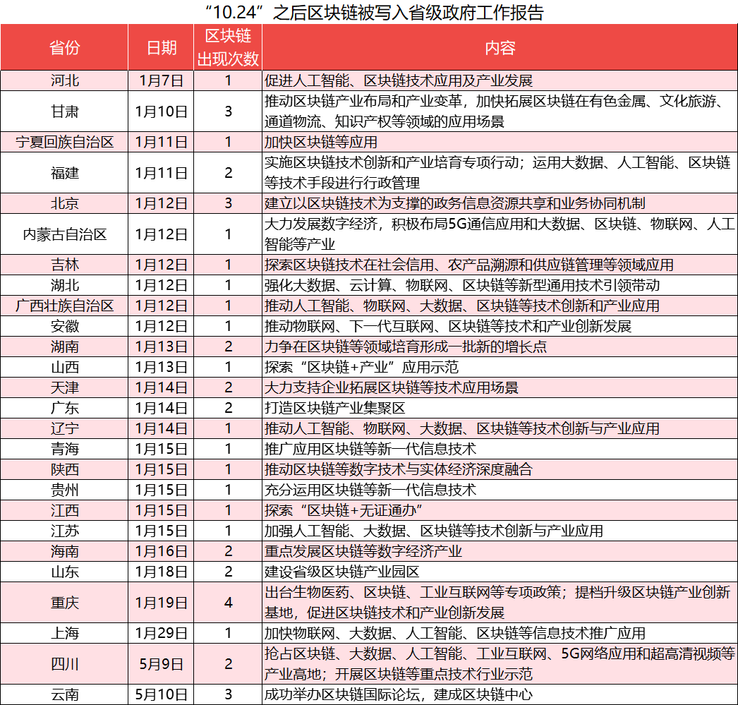 融資企業(yè)數(shù)量沒有出臺政策多，產(chǎn)業(yè)區(qū)塊鏈破局路在何方？ 產(chǎn)業(yè)研究 第1張