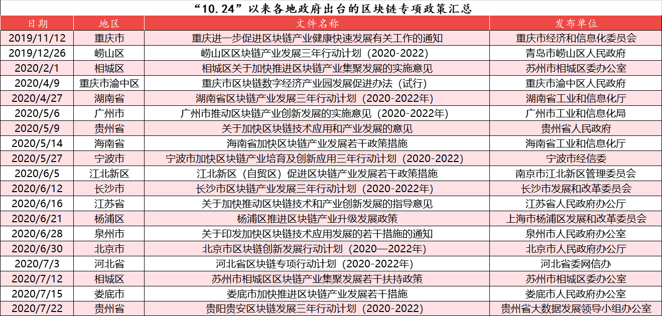 融資企業(yè)數(shù)量沒有出臺政策多，產(chǎn)業(yè)區(qū)塊鏈破局路在何方？ 產(chǎn)業(yè)研究 第2張