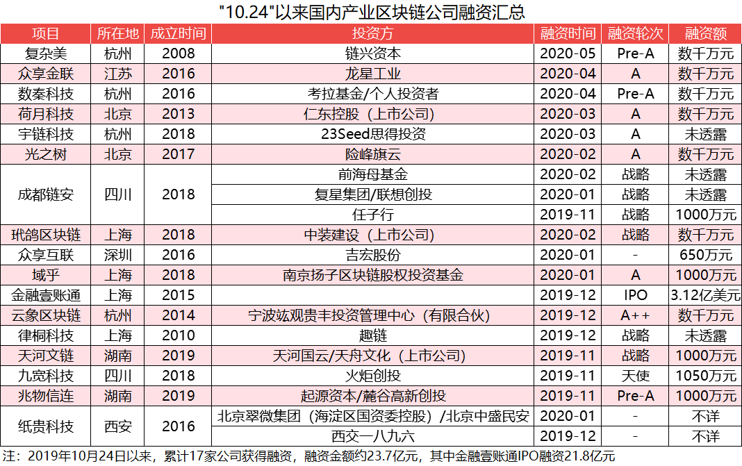 融資企業(yè)數(shù)量沒有出臺政策多，產(chǎn)業(yè)區(qū)塊鏈破局路在何方？ 產(chǎn)業(yè)研究 第3張