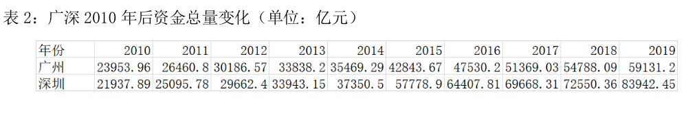 GDP排名廣州滑出前四，北上廣深格局會改寫嗎？ 商業(yè)頭條 第2張
