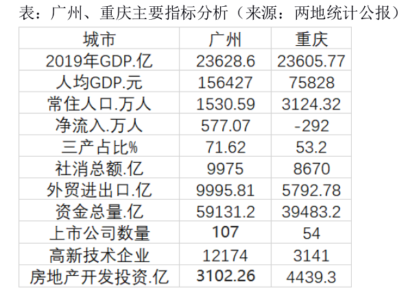 GDP排名廣州滑出前四，北上廣深格局會改寫嗎？ 商業(yè)頭條 第1張