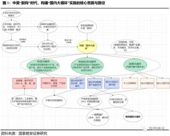 “國(guó)內(nèi)大循環(huán)”：核心思路、路徑及投資機(jī)會(huì) 創(chuàng)投快線 第1張