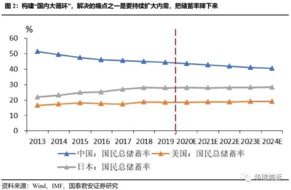 “國(guó)內(nèi)大循環(huán)”：核心思路、路徑及投資機(jī)會(huì) 創(chuàng)投快線 第2張