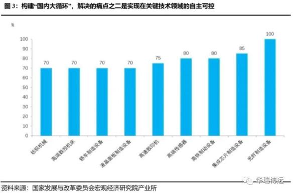 “國(guó)內(nèi)大循環(huán)”：核心思路、路徑及投資機(jī)會(huì) 創(chuàng)投快線 第3張