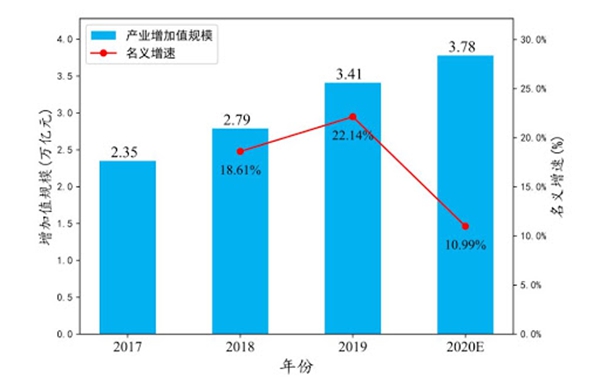 2019年工業(yè)互聯(lián)網(wǎng)產(chǎn)業(yè)增長(zhǎng)22%，占GDP比重3.44% 產(chǎn)業(yè)研究 第1張