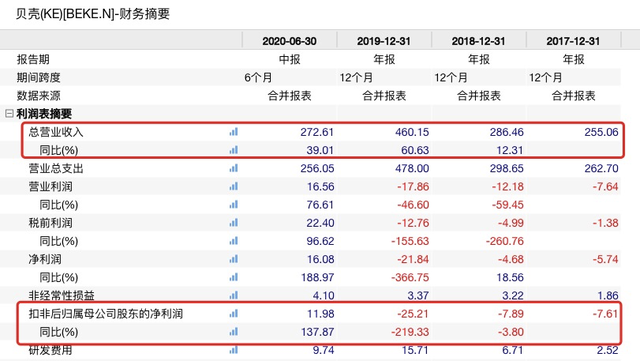 貝殼找房上市首秀：創(chuàng)始人身家近500億 騰訊軟銀也賺翻了 創(chuàng)投快線 第4張