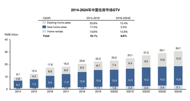貝殼找房上市首秀：創(chuàng)始人身家近500億 騰訊軟銀也賺翻了 創(chuàng)投快線 第8張