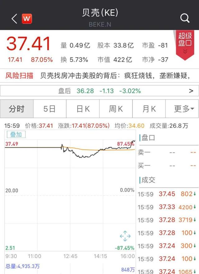 貝殼找房上市首秀：創(chuàng)始人身家近500億 騰訊軟銀也賺翻了 創(chuàng)投快線 第2張