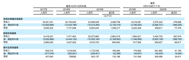 貝殼找房上市首秀：創(chuàng)始人身家近500億 騰訊軟銀也賺翻了 創(chuàng)投快線 第3張