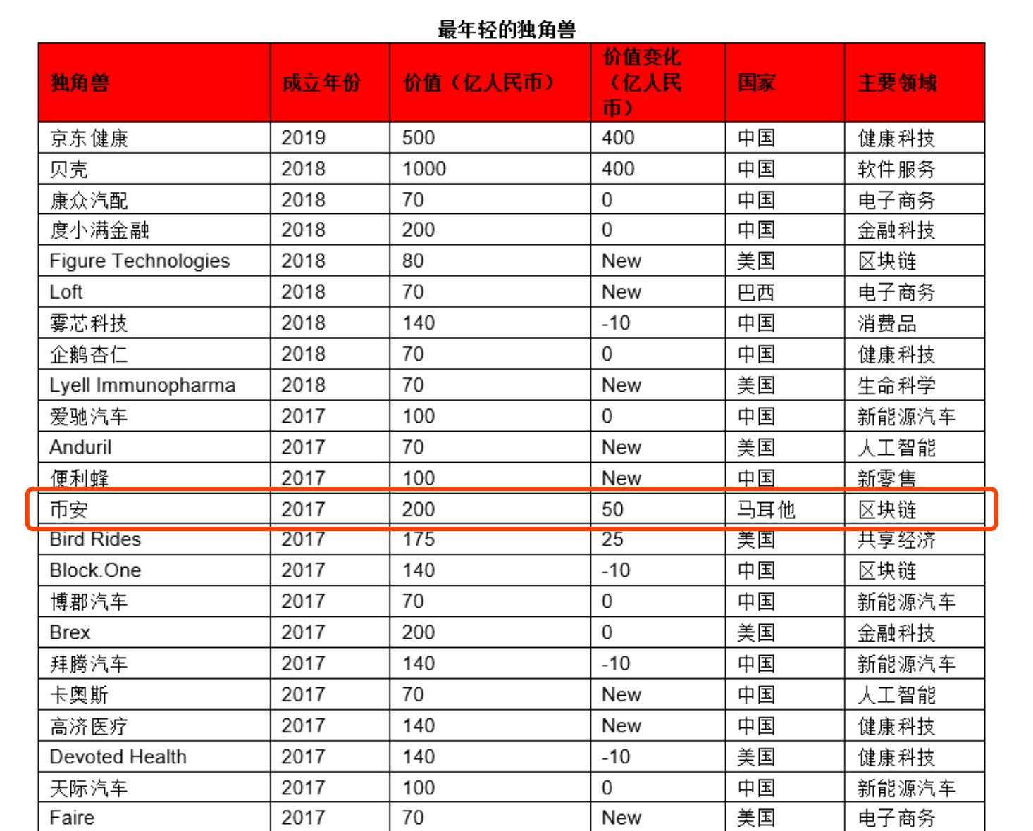 2020胡潤(rùn)全球獨(dú)角獸榜：11家區(qū)塊鏈企業(yè)入選 行業(yè)資訊 第1張