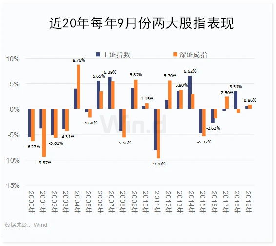 一大批新規(guī)開始實(shí)施，A股“紅九月”概率多大？兩張圖看近20年表現(xiàn) 政策解讀 第1張