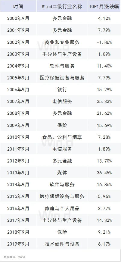 一大批新規(guī)開始實(shí)施，A股“紅九月”概率多大？兩張圖看近20年表現(xiàn) 政策解讀 第2張