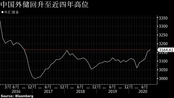 中國(guó)外儲(chǔ)連續(xù)五個(gè)月回升，創(chuàng)近四年新高 商業(yè)頭條 第1張