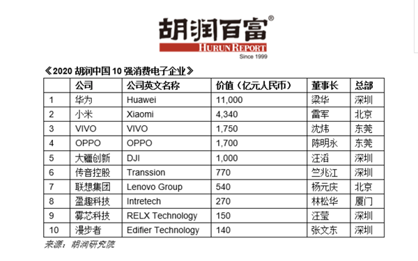 胡潤2020中國消費電子10強：華為第一 VIVO超OPPO 商業(yè)頭條 第1張