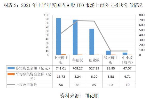 2021 A 股IPO半年報(bào)：130家企業(yè)撤回申請(qǐng)，環(huán)保能源行業(yè)崛起 創(chuàng)投快線 第2張