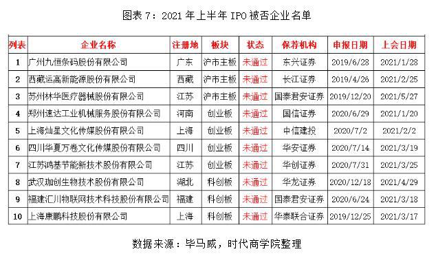 2021 A 股IPO半年報(bào)：130家企業(yè)撤回申請(qǐng)，環(huán)保能源行業(yè)崛起 創(chuàng)投快線 第7張