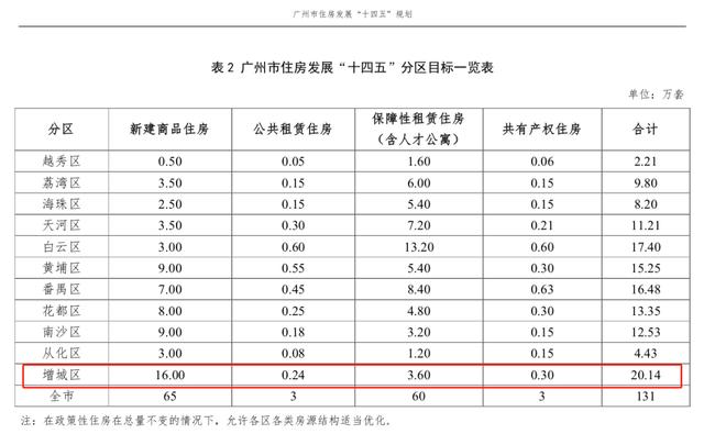 重磅！廣州發(fā)布住房十四五規(guī)劃：限價(jià)不放松，增城扮演重要角色！ 十四五專題 第12張