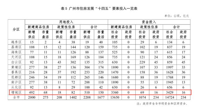重磅！廣州發(fā)布住房十四五規(guī)劃：限價(jià)不放松，增城扮演重要角色！ 十四五專題 第13張
