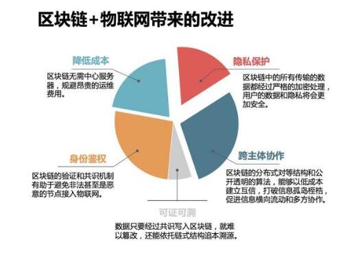 區(qū)塊鏈+物聯(lián)網(wǎng)：區(qū)塊鏈技術(shù)能有效解決物聯(lián)網(wǎng)挑戰(zhàn) 行業(yè)資訊 第1張