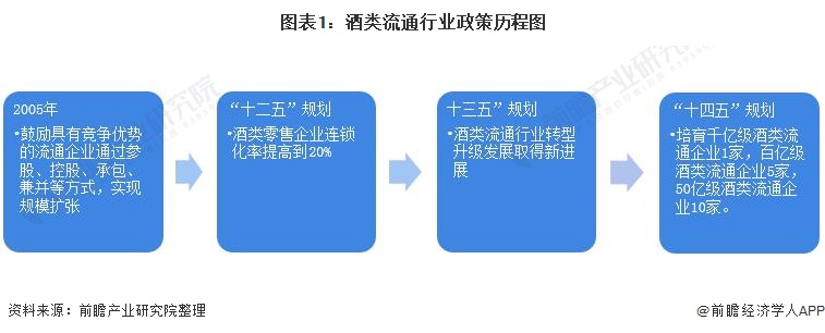 重磅！2021年中國(guó)及31省市酒類流通行業(yè)政策匯總及解讀（全）“十四五”時(shí)期將培育千億級(jí)企業(yè) 政策解讀 第1張