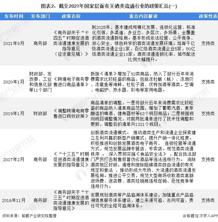 重磅！2021年中國(guó)及31省市酒類流通行業(yè)政策匯總及解讀（全）“十四五”時(shí)期將培育千億級(jí)企業(yè) 政策解讀 第2張