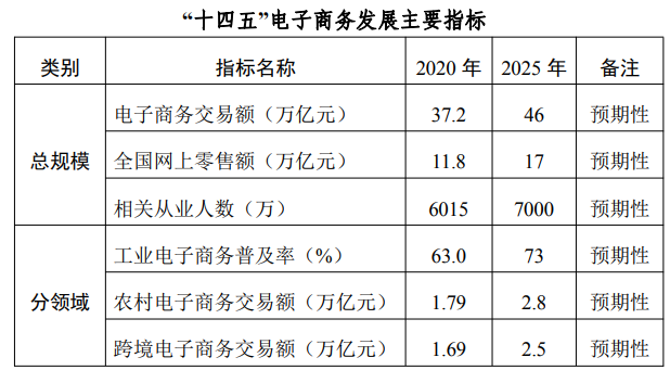 電商十四五規(guī)劃出爐：引導(dǎo)資本支持互聯(lián)網(wǎng)＋教育新業(yè)態(tài)發(fā)展 十四五專題 第1張