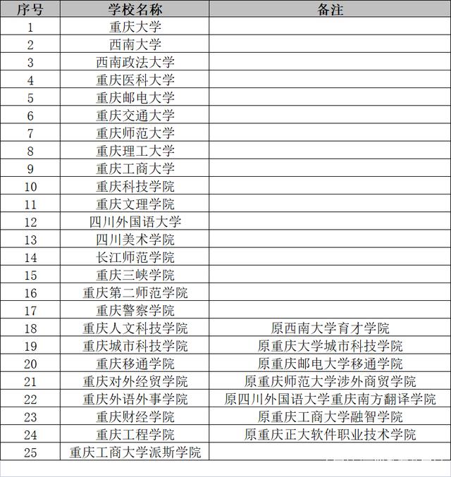 重慶市教育“十四五”規(guī)劃：支持9所本科，6所高職建設(shè)分校區(qū) 十四五專題 第1張