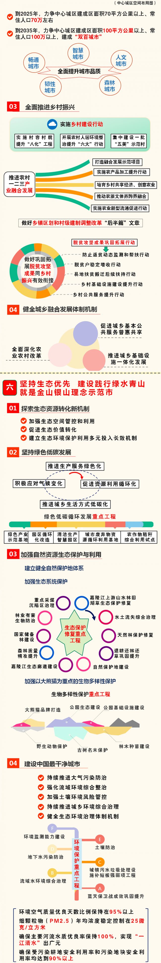 重磅！廣元“十四五”規(guī)劃和2035年遠景目標(biāo)綱要出爐！ 十四五專題 第23張