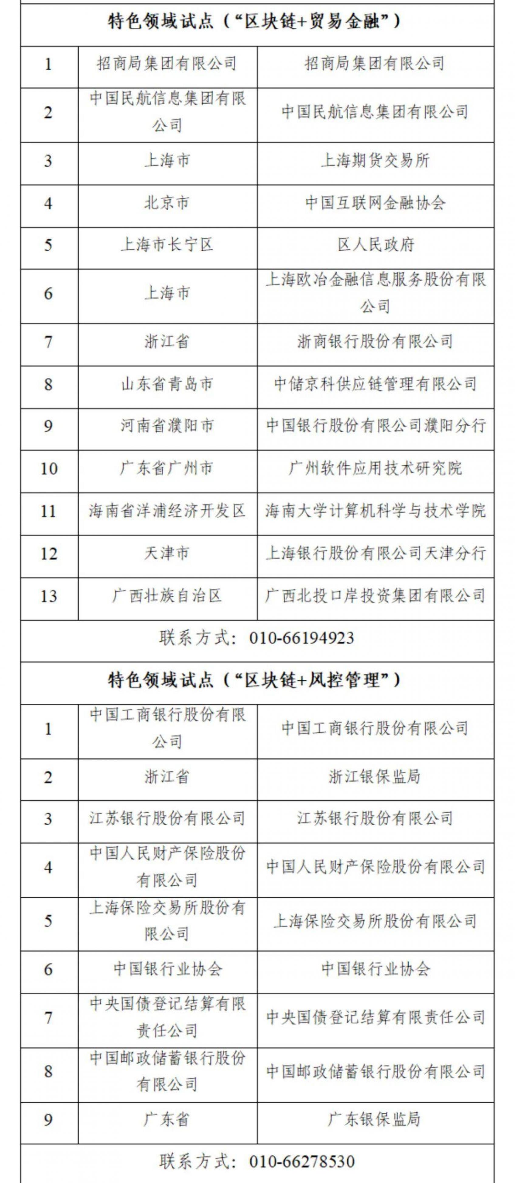 中央網(wǎng)信辦等17部門(mén)發(fā)布國(guó)家區(qū)塊鏈創(chuàng)新應(yīng)用試點(diǎn)名單 商業(yè)頭條 第6張-天武咨詢(xún) 中央網(wǎng)信辦等17部門(mén)發(fā)布國(guó)家區(qū)塊鏈創(chuàng)新應(yīng)用試點(diǎn)名單 商業(yè)頭條 第6張
