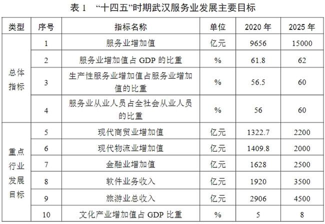 2025年增加值邁上1.5萬億，武漢發(fā)布現(xiàn)代服務業(yè)發(fā)展十四五規(guī)劃 十四五專題 第2張
