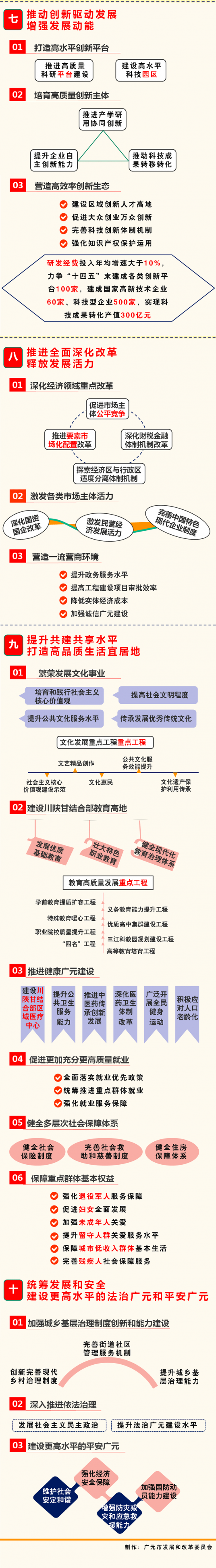 重磅！廣元“十四五”規(guī)劃和2035年遠景目標(biāo)綱要出爐！ 十四五專題 第24張