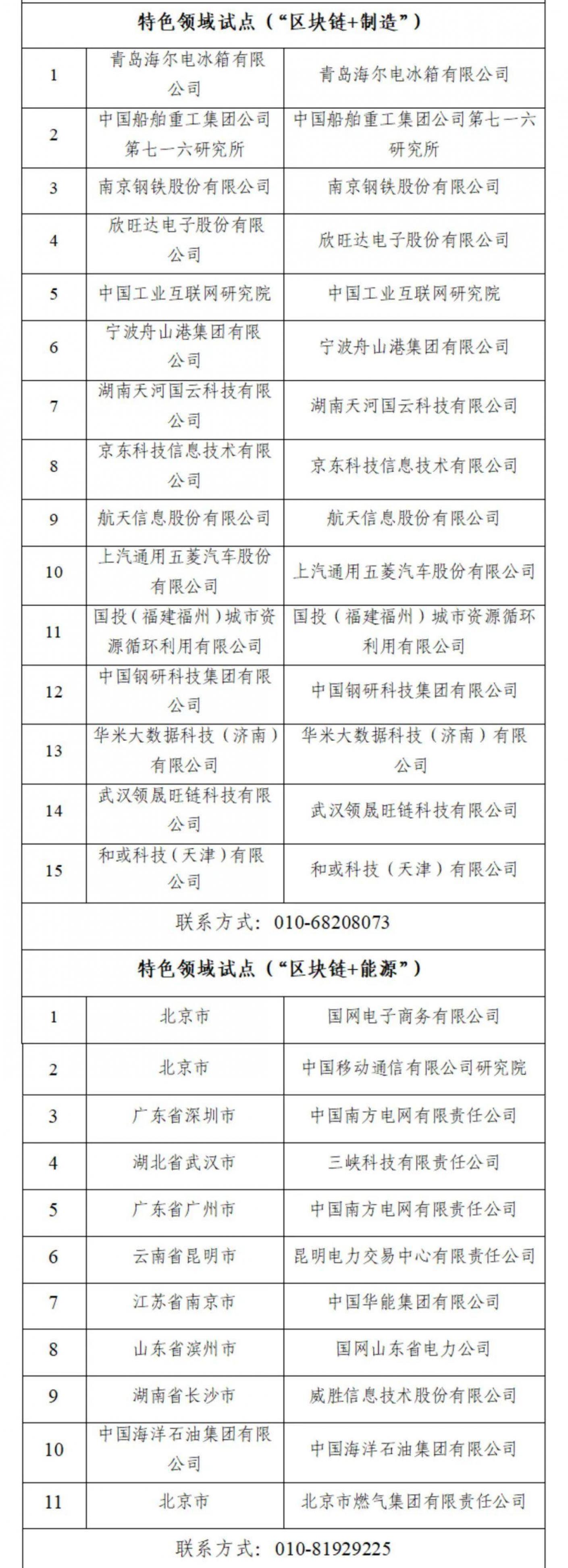 中央網(wǎng)信辦等17部門(mén)發(fā)布國(guó)家區(qū)塊鏈創(chuàng)新應(yīng)用試點(diǎn)名單 商業(yè)頭條 第2張-天武咨詢(xún) 中央網(wǎng)信辦等17部門(mén)發(fā)布國(guó)家區(qū)塊鏈創(chuàng)新應(yīng)用試點(diǎn)名單 商業(yè)頭條 第2張
