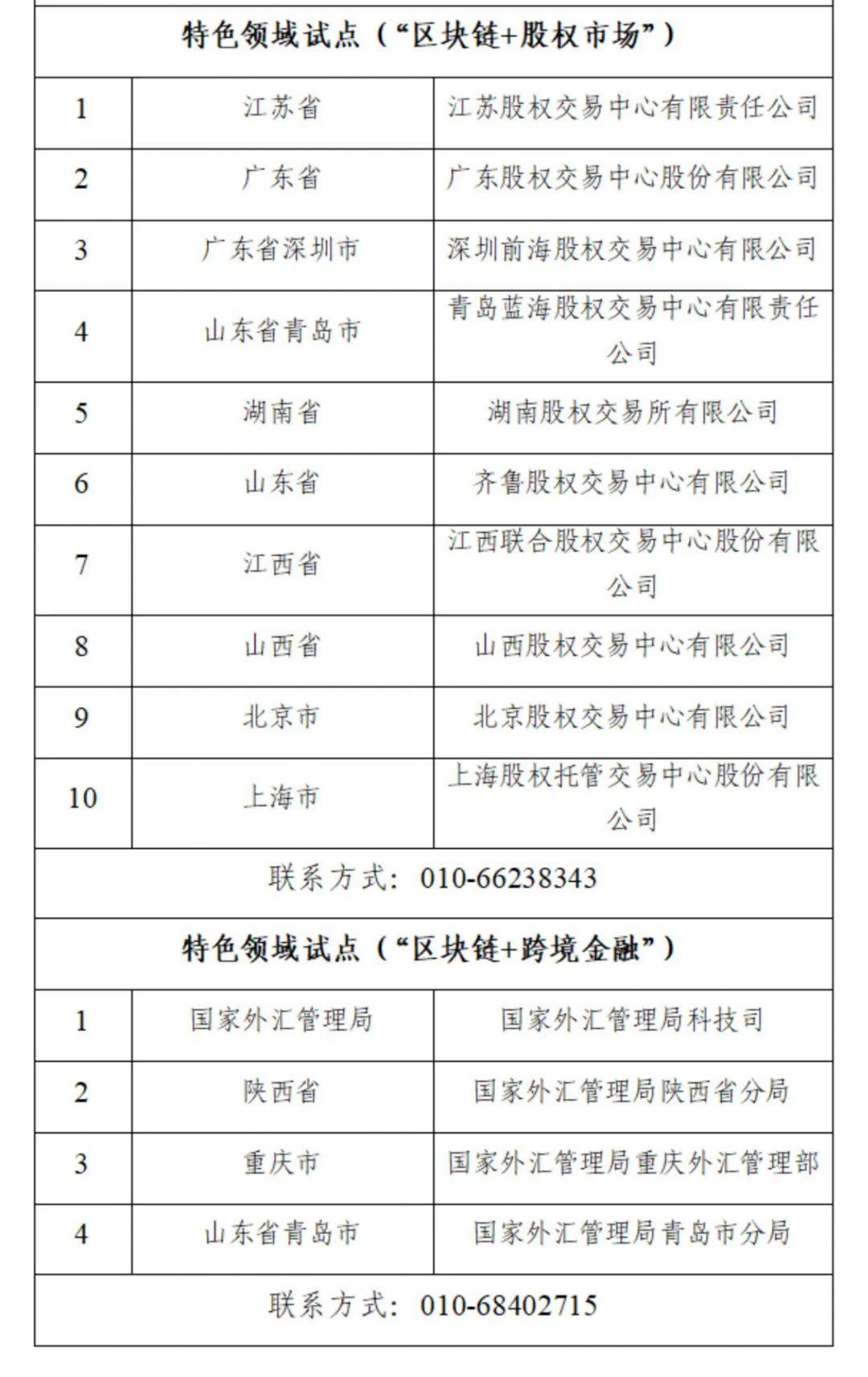 中央網(wǎng)信辦等17部門(mén)發(fā)布國(guó)家區(qū)塊鏈創(chuàng)新應(yīng)用試點(diǎn)名單 商業(yè)頭條 第7張-天武咨詢(xún) 中央網(wǎng)信辦等17部門(mén)發(fā)布國(guó)家區(qū)塊鏈創(chuàng)新應(yīng)用試點(diǎn)名單 商業(yè)頭條 第7張