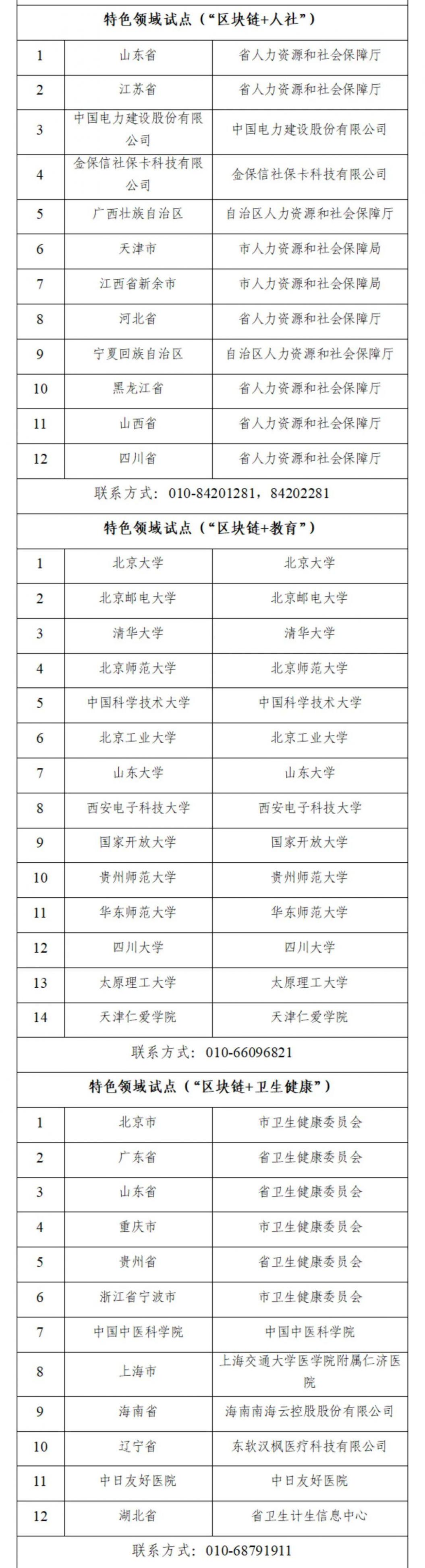 中央網(wǎng)信辦等17部門(mén)發(fā)布國(guó)家區(qū)塊鏈創(chuàng)新應(yīng)用試點(diǎn)名單 商業(yè)頭條 第5張-天武咨詢(xún) 中央網(wǎng)信辦等17部門(mén)發(fā)布國(guó)家區(qū)塊鏈創(chuàng)新應(yīng)用試點(diǎn)名單 商業(yè)頭條 第5張