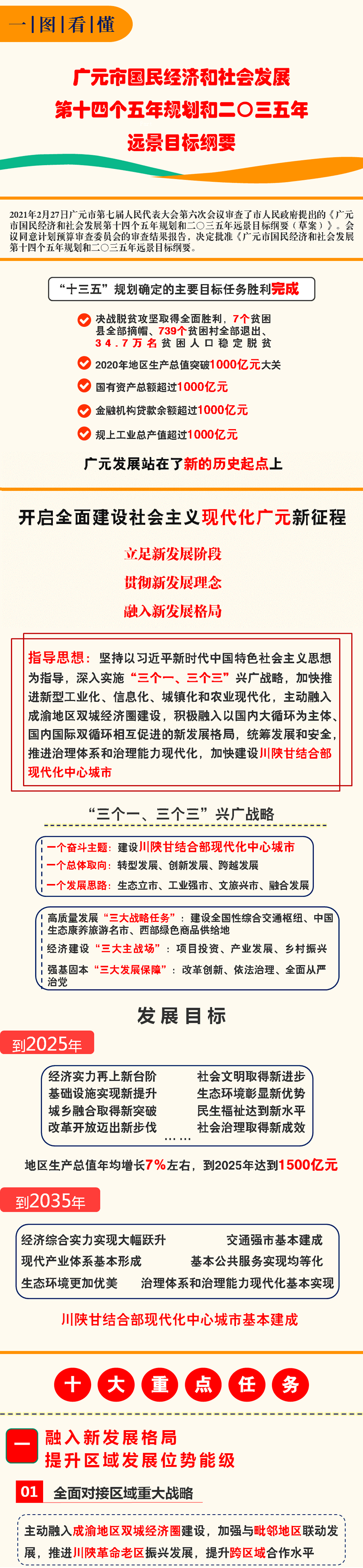 重磅！廣元“十四五”規(guī)劃和2035年遠景目標(biāo)綱要出爐！ 十四五專題 第1張