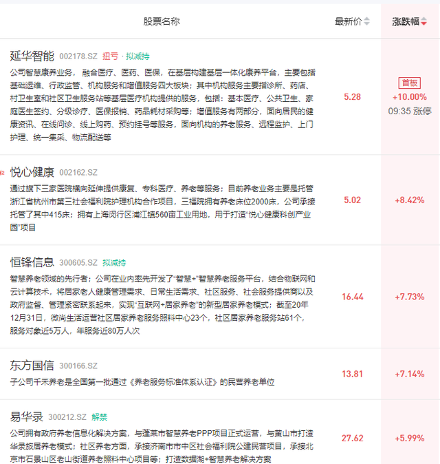 養(yǎng)老板塊走強(qiáng)，除了政策利好，還是數(shù)字經(jīng)濟(jì)重要分支 創(chuàng)投快線 第1張