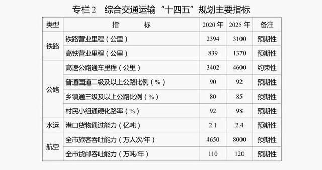 2021-2025年鐵路“十四五”規(guī)劃-重慶市篇 十四五專題 第3張