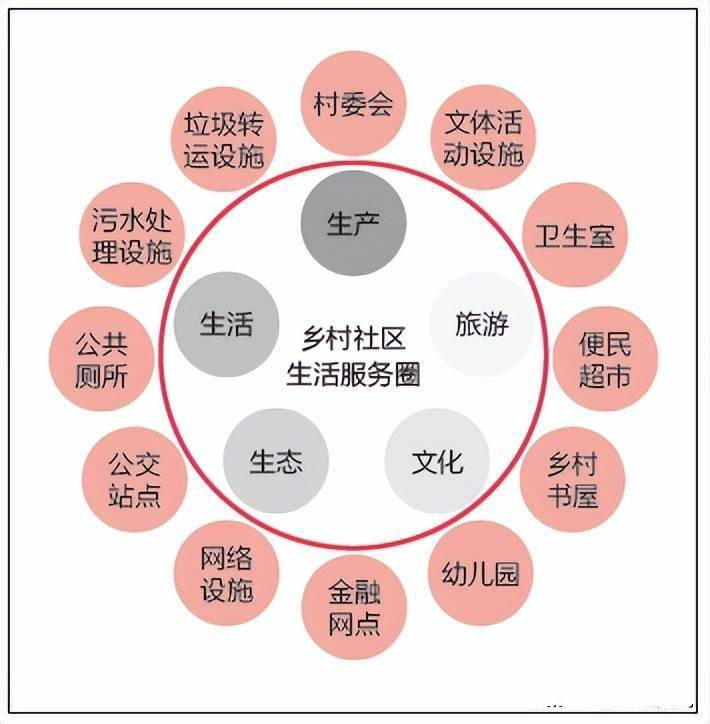 鄉(xiāng)村振興規(guī)劃 服務(wù)項(xiàng)目 第10張