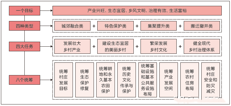鄉(xiāng)村振興規(guī)劃 服務(wù)項(xiàng)目 第2張