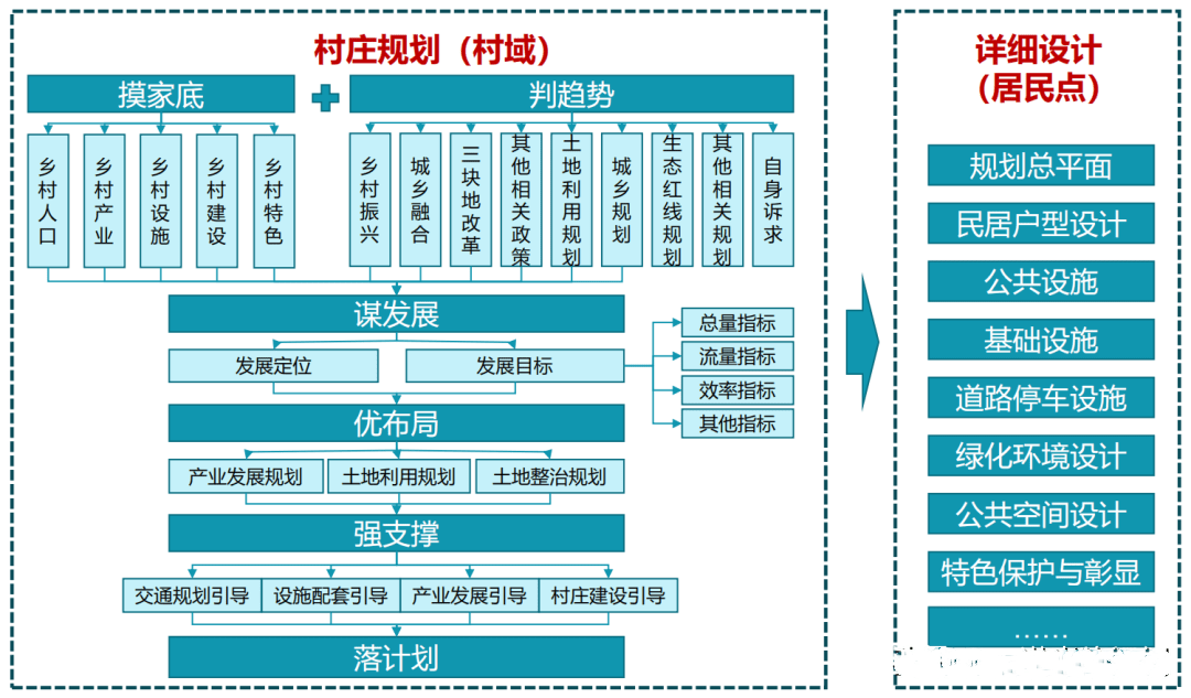 鄉(xiāng)村振興規(guī)劃 服務(wù)項(xiàng)目 第6張