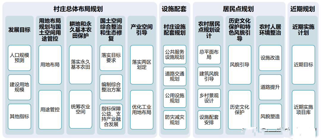 鄉(xiāng)村振興規(guī)劃 服務(wù)項(xiàng)目 第7張