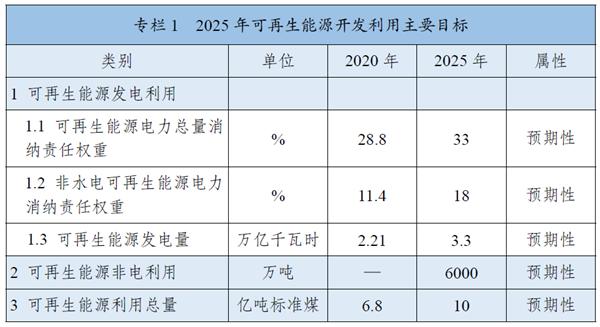國(guó)家發(fā)改委等九部門印發(fā)《“十四五”可再生能源發(fā)展規(guī)劃》 十四五專題 第2張